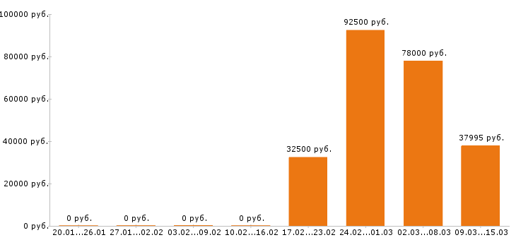 Вакансии технолог в Костроме - Медиана зарплат технолог в Костроме за 2 месяца