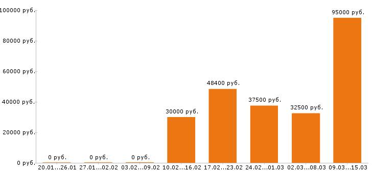 Вакансии технолог в Краснодаре - Медиана зарплат технолог в Краснодаре за 2 месяца