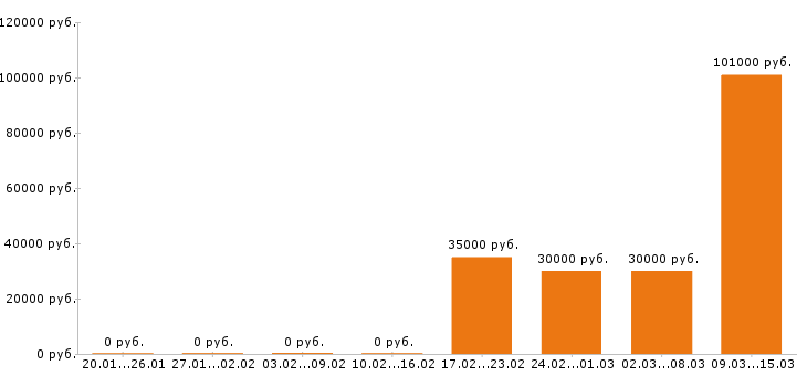 Вакансии технолог в Красноярске - Медиана зарплат технолог в Красноярске за 2 месяца