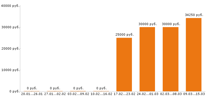 Вакансии технолог в Липецке - Медиана зарплат технолог в Липецке за 2 месяца