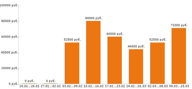 Вакансии технолог в Москве - Медиана зарплат технолог в Москве за 2 месяца