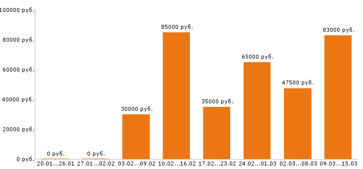 Вакансии технолог в Новосибирске - Медиана зарплат технолог в Новосибирске за 2 месяца