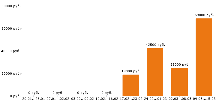 Вакансии технолог в Пензе - Медиана зарплат технолог в Пензе за 2 месяца