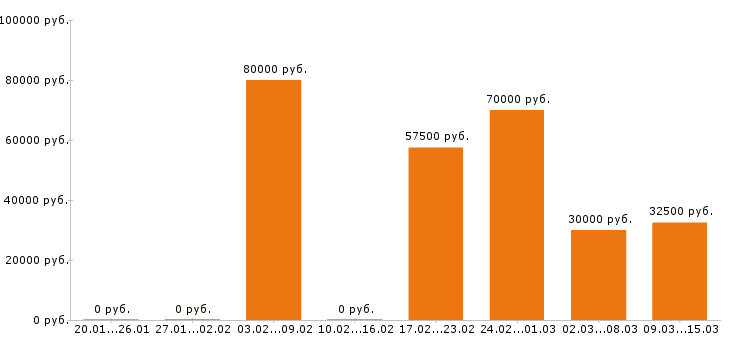 Вакансии технолог в Перми - Медиана зарплат технолог в Перми за 2 месяца