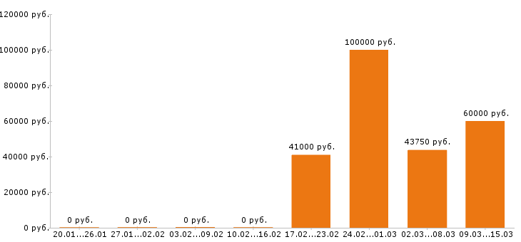 Вакансии технолог в Подольске - Медиана зарплат технолог в Подольске за 2 месяца