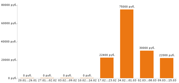 Вакансии технолог в Пскове - Медиана зарплат технолог в Пскове за 2 месяца