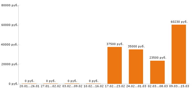 Вакансии технолог в Пятигорске - Медиана зарплат технолог в Пятигорске за 2 месяца