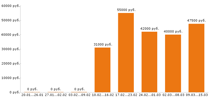 Вакансии технолог в Раменском - Медиана зарплат технолог в Раменском за 2 месяца