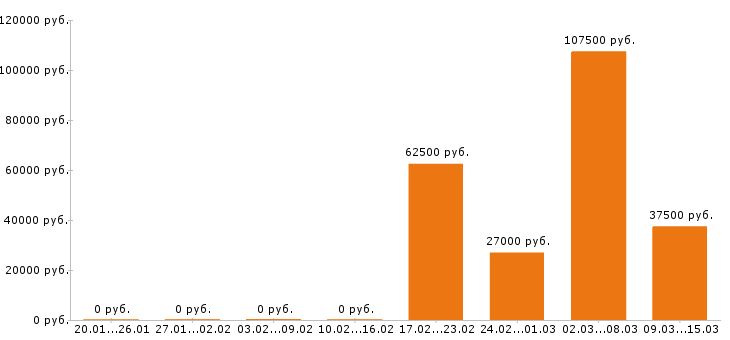 Вакансии технолог в Рязани - Медиана зарплат технолог в Рязани за 2 месяца