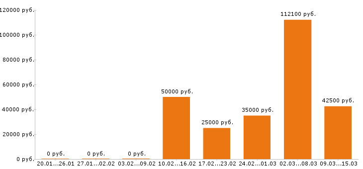 Вакансии технолог в Самаре - Медиана зарплат технолог в Самаре за 2 месяца