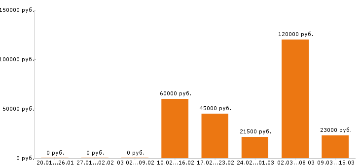 Вакансии технолог в Саратове - Медиана зарплат технолог в Саратове за 2 месяца