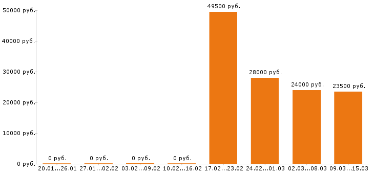 Вакансии технолог в Смоленске - Медиана зарплат технолог в Смоленске за 2 месяца
