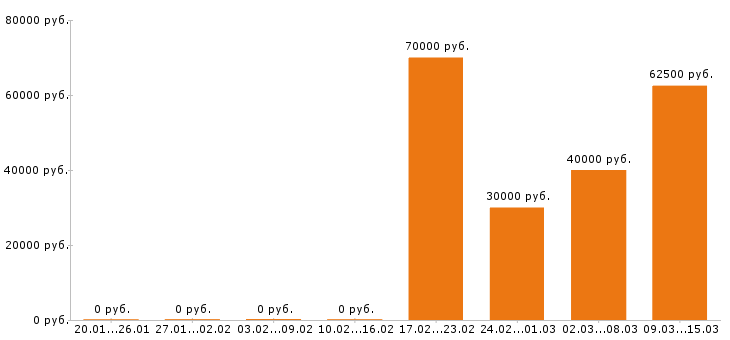 Вакансии технолог в Сыктывкаре - Медиана зарплат технолог в Сыктывкаре за 2 месяца