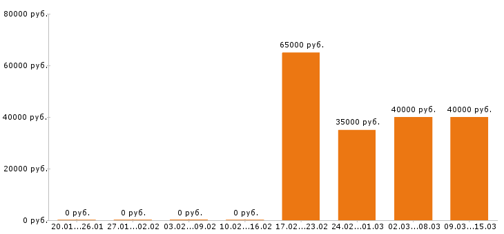 Вакансии технолог в Твери - Медиана зарплат технолог в Твери за 2 месяца