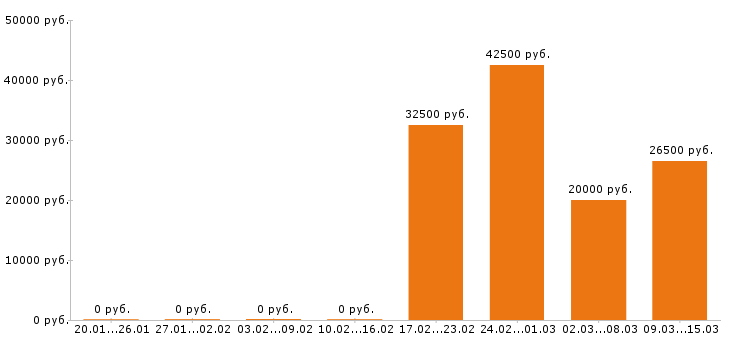 Вакансии технолог в Тольятти - Медиана зарплат технолог в Тольятти за 2 месяца