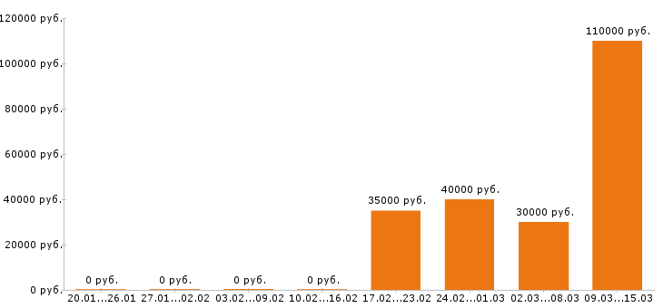 Вакансии технолог в Туле - Медиана зарплат технолог в Туле за 2 месяца