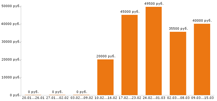 Вакансии технолог в Тюмени - Медиана зарплат технолог в Тюмени за 2 месяца