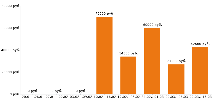 Вакансии технолог в Уфе - Медиана зарплат технолог в Уфе за 2 месяца