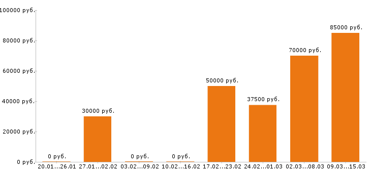 Вакансии технолог в Хабаровске - Медиана зарплат технолог в Хабаровске за 2 месяца