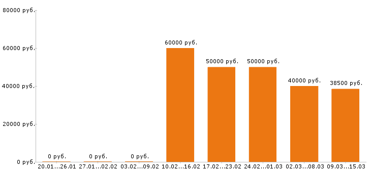 Вакансии технолог в Химках - Медиана зарплат технолог в Химках за 2 месяца