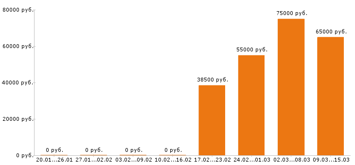 Вакансии технолог в Чехове - Медиана зарплат технолог в Чехове за 2 месяца