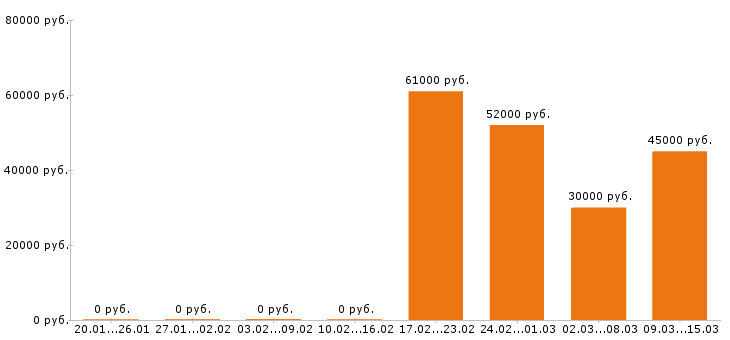 Вакансии технолог в Ярославле - Медиана зарплат технолог в Ярославле за 2 месяца