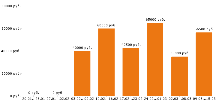 Вакансии технолог Московская область - Медиана зарплат технолог Московская область за 2 месяца