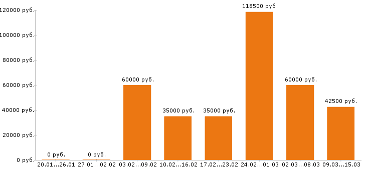 Вакансии технолог Нижний новгород - Медиана зарплат технолог Нижний новгород за 2 месяца