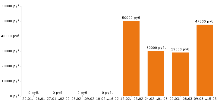Вакансии технолог Орехово-зуево - Медиана зарплат технолог Орехово-зуево за 2 месяца
