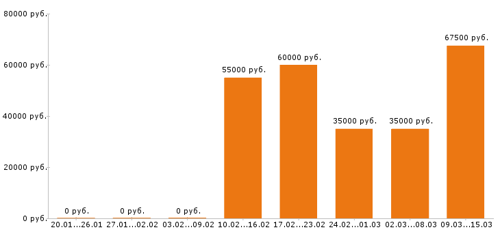 Вакансии технолог Ростов-на-дону - Медиана зарплат технолог Ростов-на-дону за 2 месяца