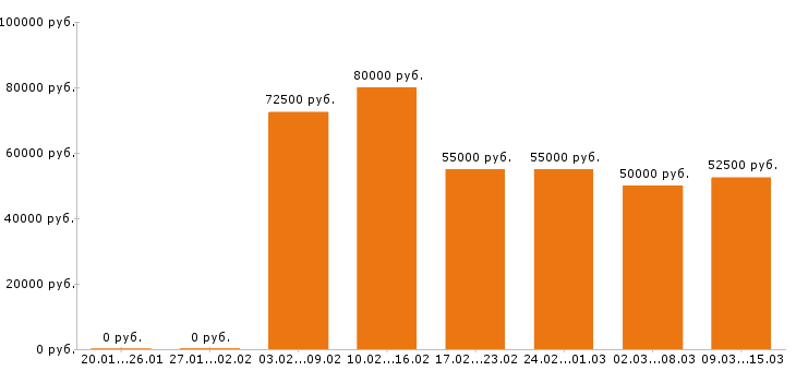 Вакансии технолог Санкт-петербург - Медиана зарплат технолог Санкт-петербург за 2 месяца