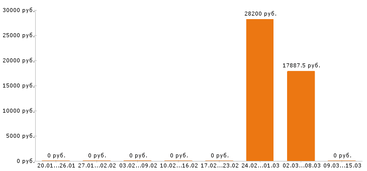 Вакансии товаровед в Архангельске - Медиана зарплат товаровед в Архангельске за 2 месяца