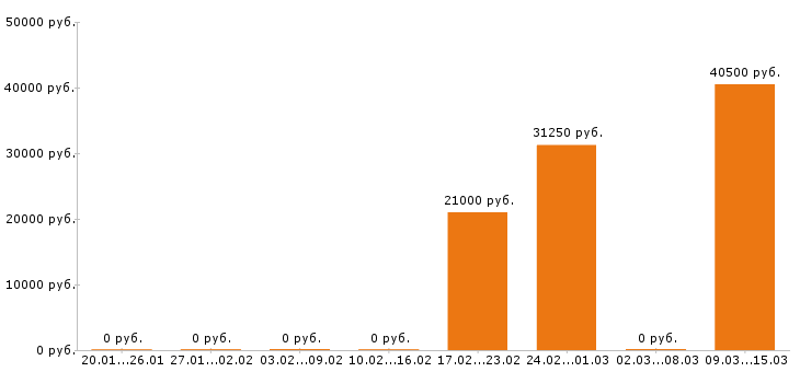 Вакансии товаровед в Астрахани - Медиана зарплат товаровед в Астрахани за 2 месяца