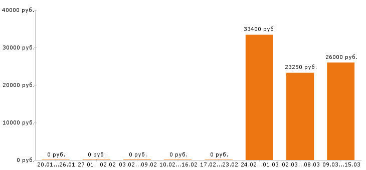 Вакансии товаровед в Барнауле - Медиана зарплат товаровед в Барнауле за 2 месяца