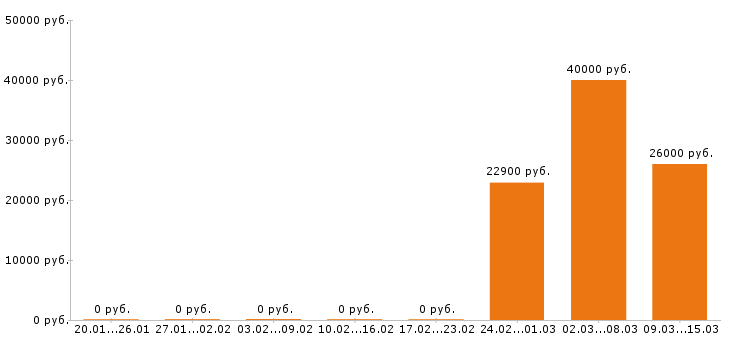 Вакансии товаровед в Белгороде - Медиана зарплат товаровед в Белгороде за 2 месяца