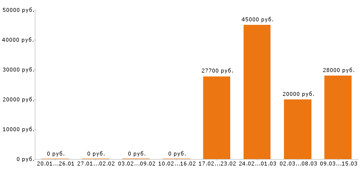 Вакансии товаровед в Волгограде - Медиана зарплат товаровед в Волгограде за 2 месяца