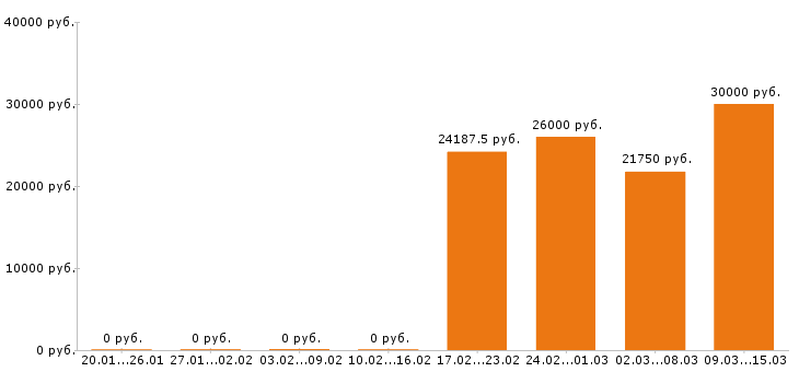 Вакансии товаровед в Вологде - Медиана зарплат товаровед в Вологде за 2 месяца