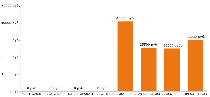 Вакансии товаровед в Воронеже - Медиана зарплат товаровед в Воронеже за 2 месяца