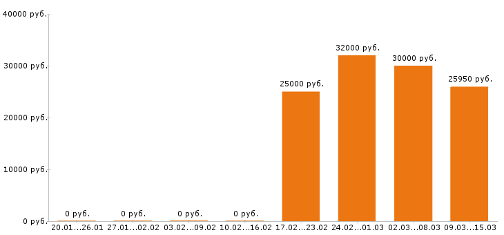 Вакансии товаровед в Екатеринбурге - Медиана зарплат товаровед в Екатеринбурге за 2 месяца