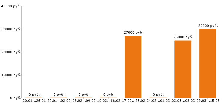 Вакансии товаровед в Иваново - Медиана зарплат товаровед в Иваново за 2 месяца