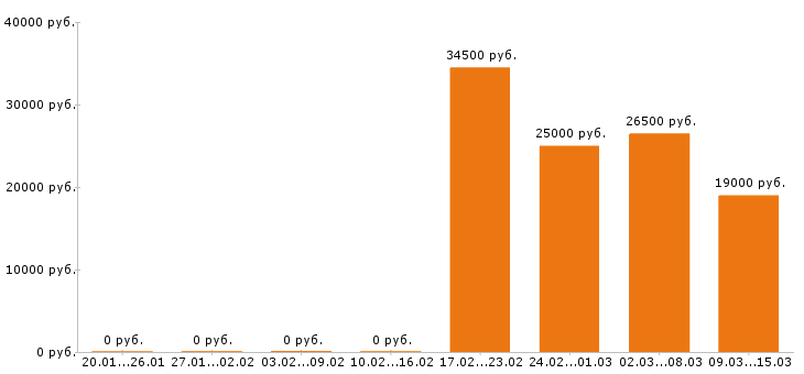 Вакансии товаровед в Ижевске - Медиана зарплат товаровед в Ижевске за 2 месяца