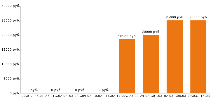 Вакансии товаровед в Иркутске - Медиана зарплат товаровед в Иркутске за 2 месяца
