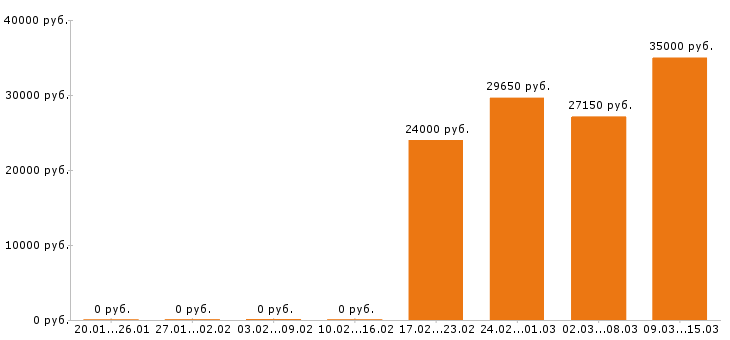 Вакансии товаровед в Казани - Медиана зарплат товаровед в Казани за 2 месяца
