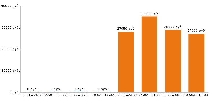 Вакансии товаровед в Калуге - Медиана зарплат товаровед в Калуге за 2 месяца