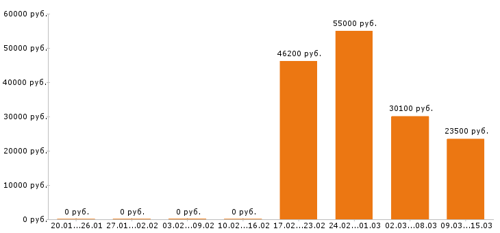 Вакансии товаровед в Кемерово - Медиана зарплат товаровед в Кемерово за 2 месяца