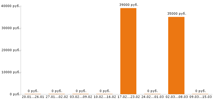 Вакансии товаровед в Коломне - Медиана зарплат товаровед в Коломне за 2 месяца