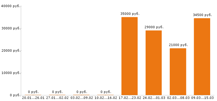 Вакансии товаровед в Краснодаре - Медиана зарплат товаровед в Краснодаре за 2 месяца