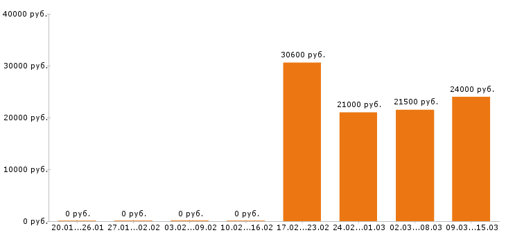 Вакансии товаровед в Красноярске - Медиана зарплат товаровед в Красноярске за 2 месяца