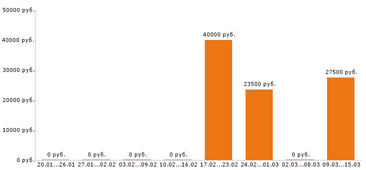 Вакансии товаровед в Курске - Медиана зарплат товаровед в Курске за 2 месяца