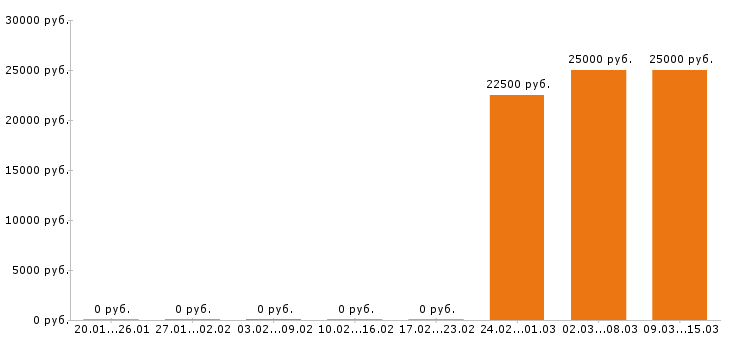 Вакансии товаровед в Липецке - Медиана зарплат товаровед в Липецке за 2 месяца